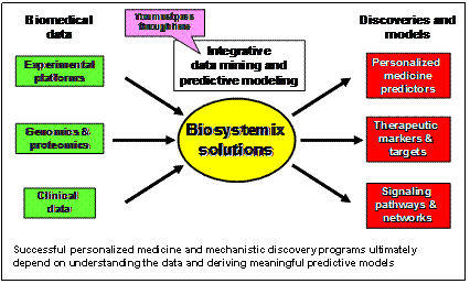 Text Box:      Successful personalized medicine and mechanistic discovery programs ultimately depend on understanding the data and deriving meaningful predictive models  